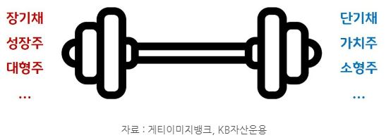 채권 뿐만아니라 성장주/가치주, 대형주/소형주처럼 사용할 수 있는 '바벨전략'.